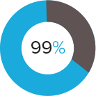 Company Performance Indicators