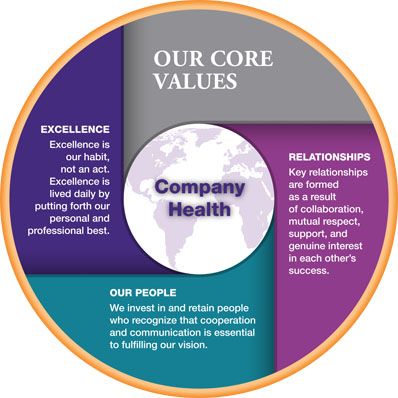 Core Values Chart